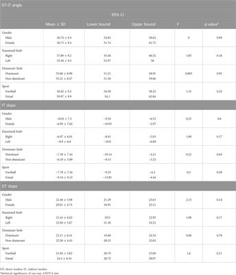 Measuring direct and indirect tendon parameters to characterize the proximal tendinous complex of the rectus femoris in football and futsal players